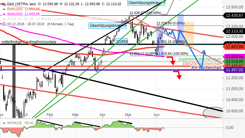 NEU-DAX-Discount-Puts-für-die-Zeit-bis-Ende-Oktober-Chartanalyse-GodmodeTrader.de-1 NEU-DAX-Discount-Puts-für-die-Zeit-bis-Ende-Oktober-Chartanalyse-Rocco-Gräfe-GodmodeTrader.de-1