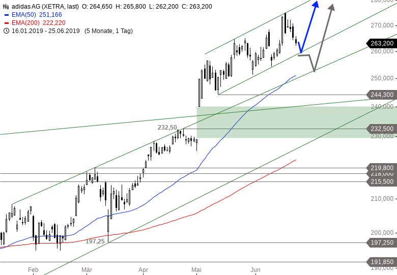 Razgovor Kupa Banglades Seit Wann Is Adidas Erst In Dax Goldstandardsounds Com