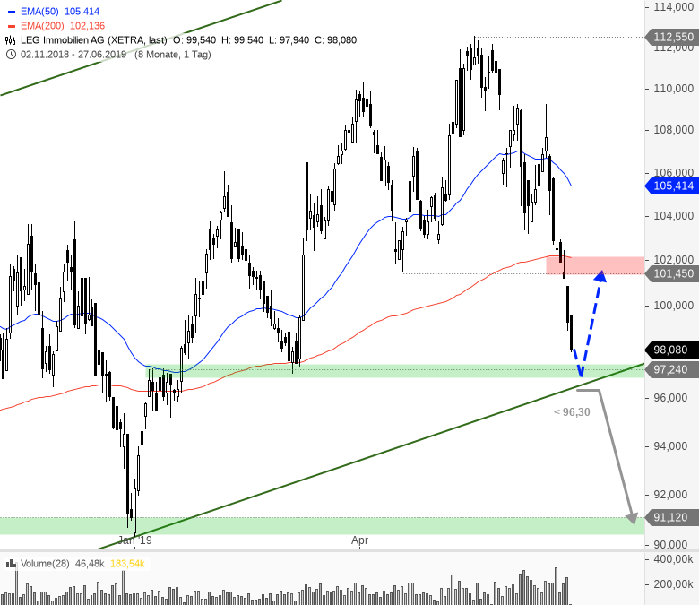 Leg Immobilien Wo Endet Der Kursrutsch Onvista
