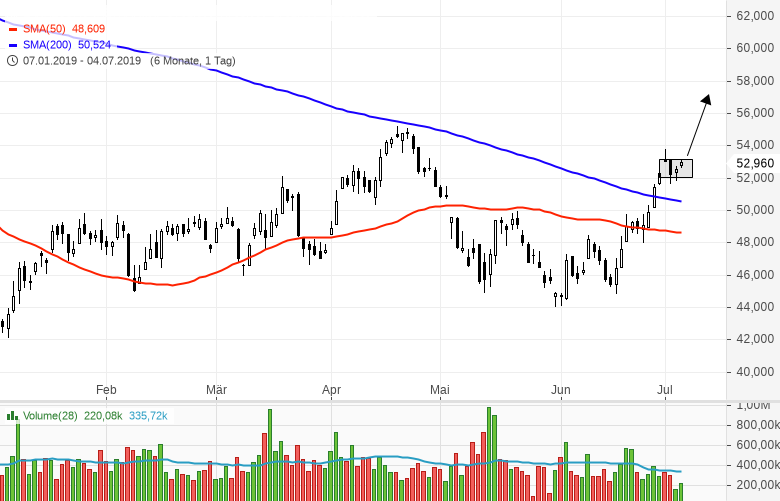 Stocks-to-Watch-Diese-Aktien-sind-interessant-Kommentar-GodmodeTrader.de-1 Stocks-to-Watch-Diese-Aktien-sind-interessant-Kommentar-Marc-Schumacher-GodmodeTrader.de-1