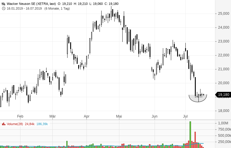 WACKER-NEUSON-Bodenbildung-deutet-sich-an-Kommentar-GodmodeTrader.de-1 WACKER-NEUSON-Bodenbildung-deutet-sich-an-Kommentar-Marc-Schumacher-GodmodeTrader.de-1