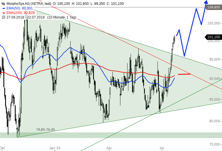 Morphosys Starke Kaufwelle Wo Bieten Sich Neue Chancen Onvista