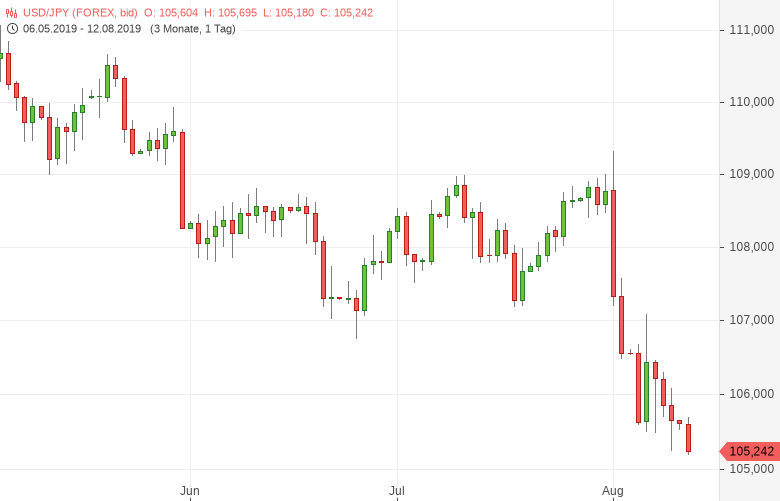 Usd Jpy Yen Setzt Anstieg Fort Godmodetrader - 