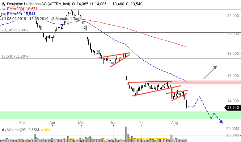 LUFTHANSA - Aktie auf neuem Jahrestief nun interessant? | GodmodeTrader