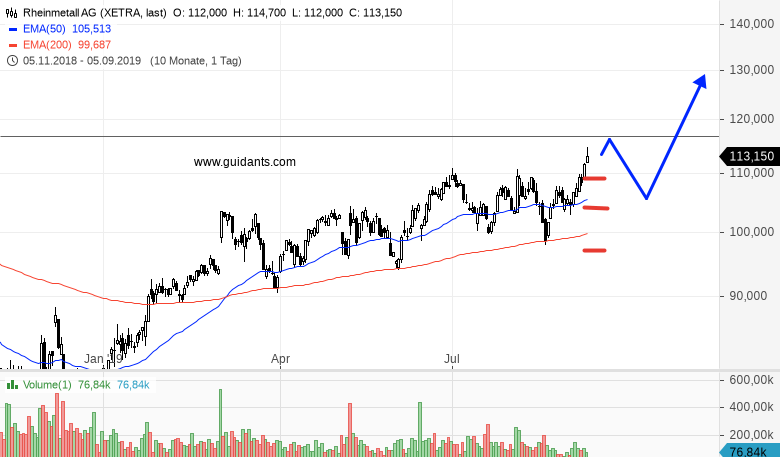 Rheinmetall Aktie Vor Altbekannter Herausforderung Godmodetrader
