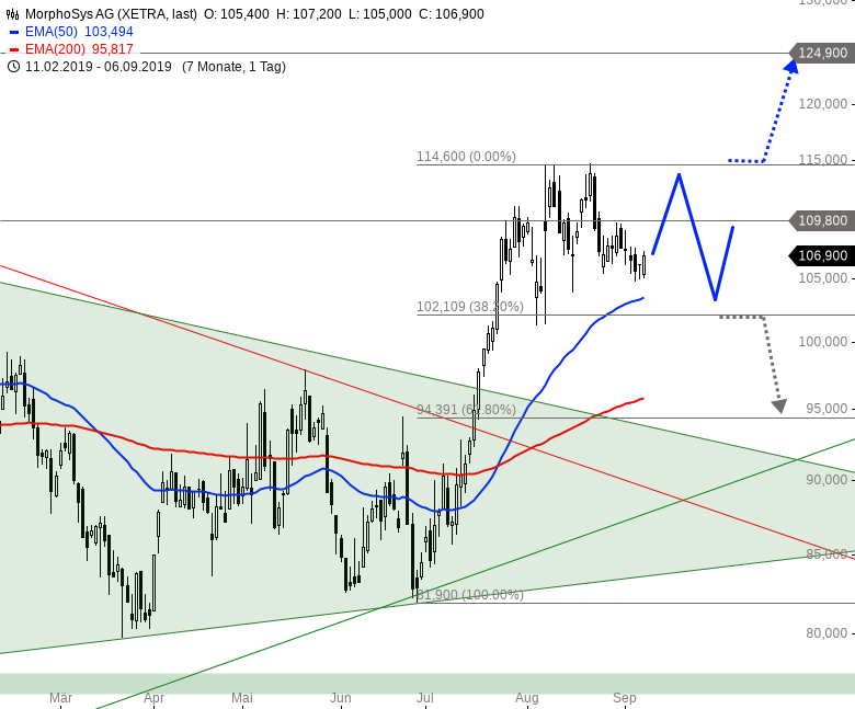 Morphosys Noch Etwas Geduld Onvista