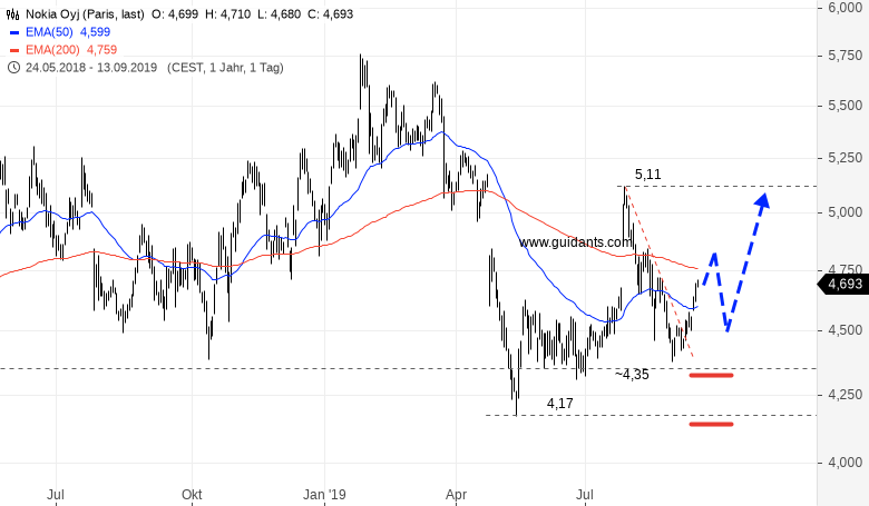 Nokia Aktie Mit Ruckenwind Godmodetrader