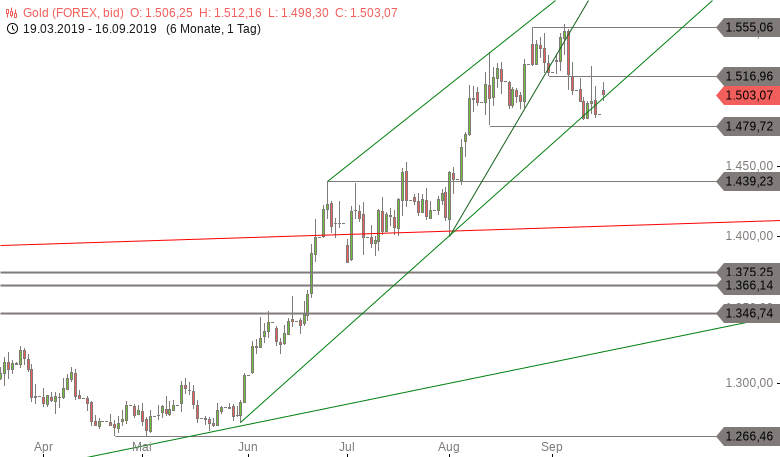Chartanalyse zu GOLD-Tagesausblick: Aufwärtstrend unter Druck