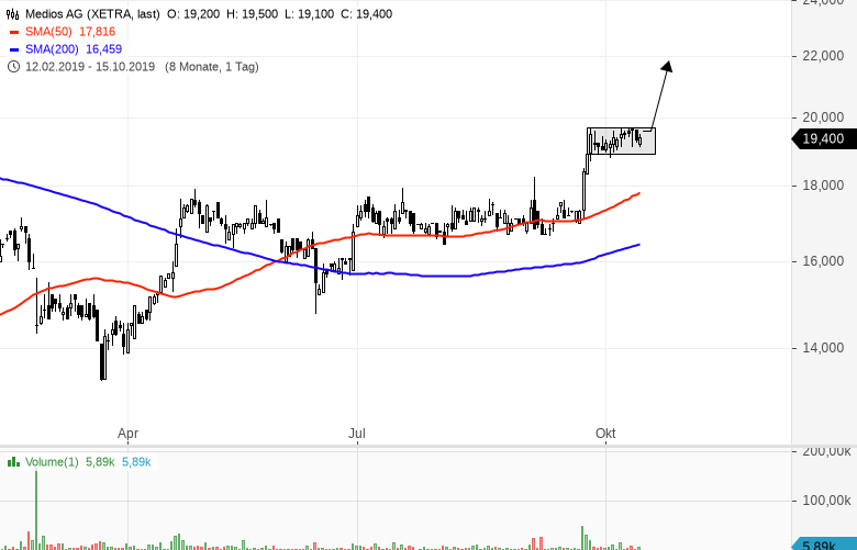 Stocks-to-Watch-Diese-Aktien-sind-interessant-Chartanalyse-GodmodeTrader.de-1 Stocks-to-Watch-Diese-Aktien-sind-interessant-Chartanalyse-Marc-Schumacher-GodmodeTrader.de-1