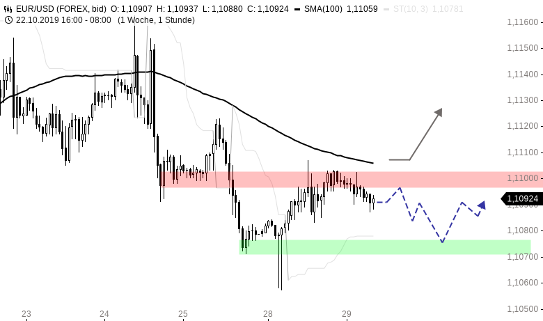 Chartanalyse zu EUR/USD-Tagesausblick: Warten auf die FED