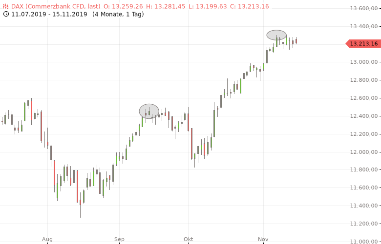 Chartanalyse zu DAX braucht eine Anstiegspause! Lage ähnlich wie ab 13.9.19