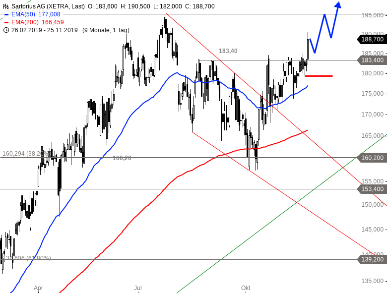 Sartorius Geht Die Rally Weiter Onvista