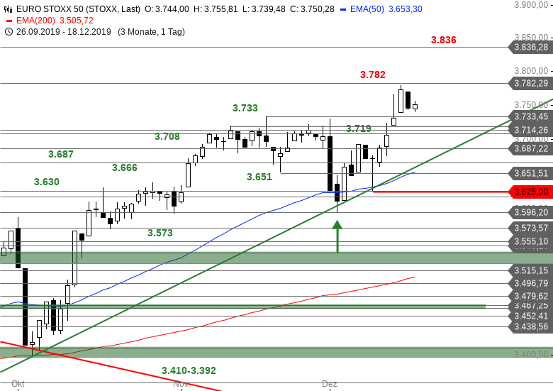 Video zu SG Index-Check am Mittag - Pullback im Euro Stoxx 50