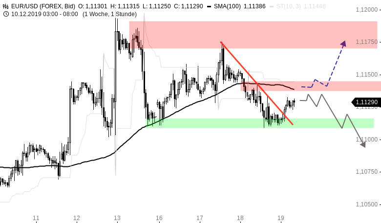 Chartanalyse zu EUR/USD-Tagesausblick: SMA100 im Fokus