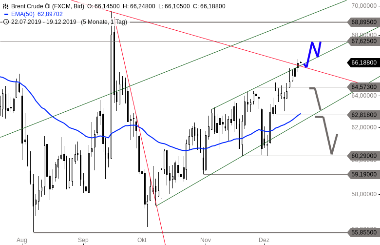 Chartanalyse zu BRENT ÖL-Tagesausblick: Ölpreis bricht nach oben durch