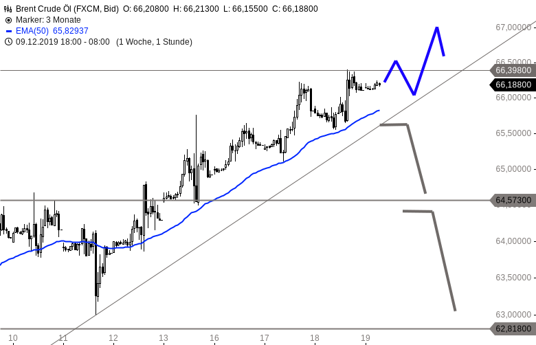 Chartanalyse zu BRENT ÖL-Tagesausblick: Ölpreis bricht nach oben durch