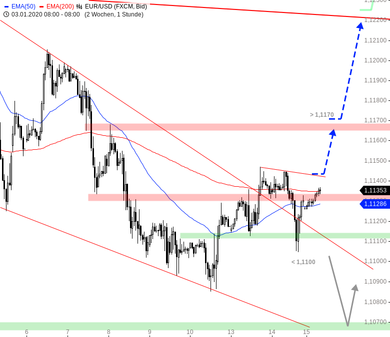 Chartanalyse zu EUR/USD-Tagesausblick: Die Bären täuschen an