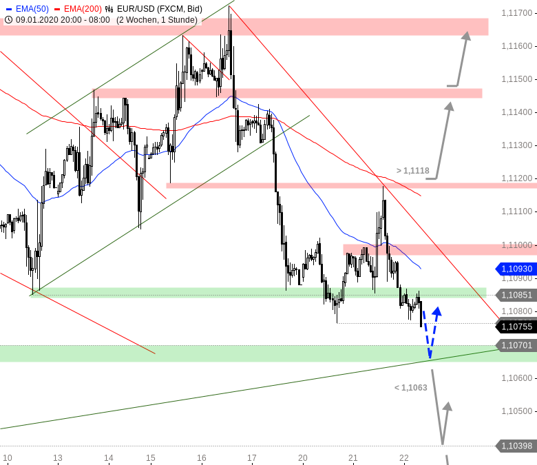 Chartanalyse zu EUR/USD-Tagesausblick: Das hat wehgetan