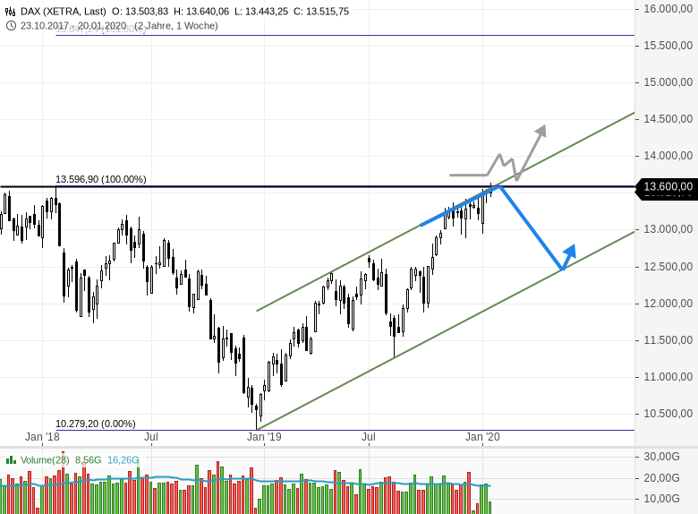 Chartanalyse zu DAX-Tagesausblick: Ausbruch bei 13600 gescheitert!