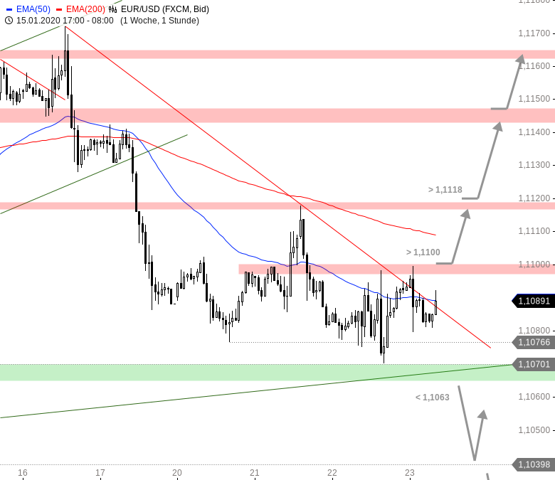 Chartanalyse zu EUR/USD-Tagesausblick: Nervöser Handel an den Jahrestiefs