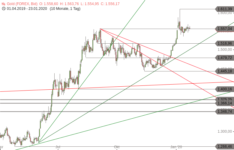 Chartanalyse zu GOLD-Tagesausblick: Neue Korrekturwelle?