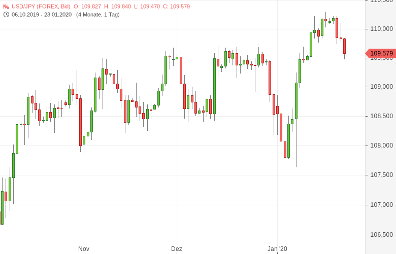 Chartanalyse zu USD/JPY: Gesamtwirtschaftsindex gestiegen