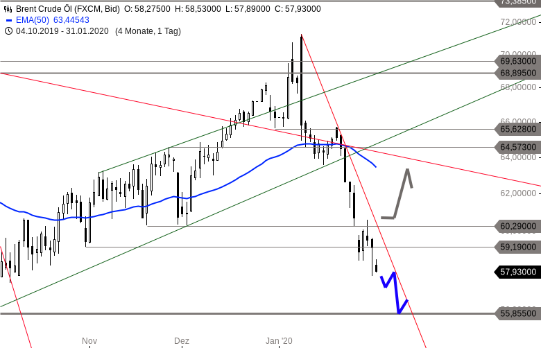 Chartanalyse zu BRENT ÖL-Tagesausblick: Nach unten ist noch Platz