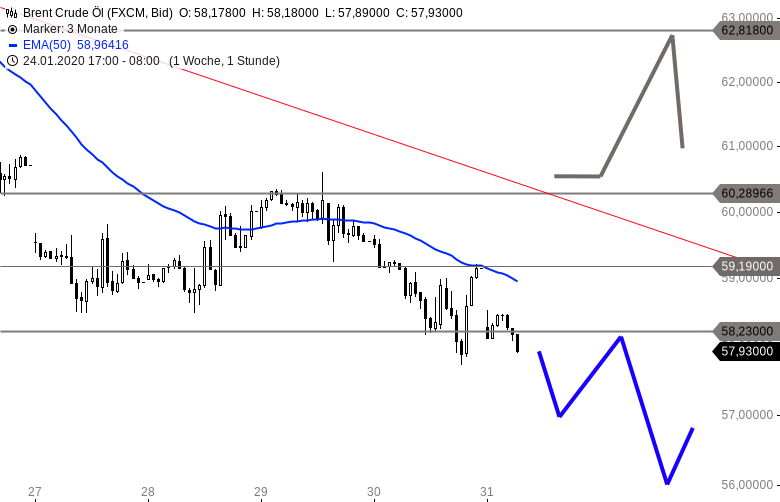 Chartanalyse zu BRENT ÖL-Tagesausblick: Nach unten ist noch Platz