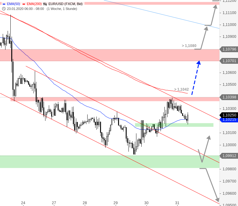 Chartanalyse zu EUR/USD-Tagesausblick: Zweite Erholungswelle möglich