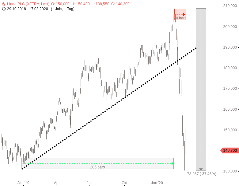 Linde In 4 5 Wochen Den Anstieg Eines Jahres Zerstort Onvista