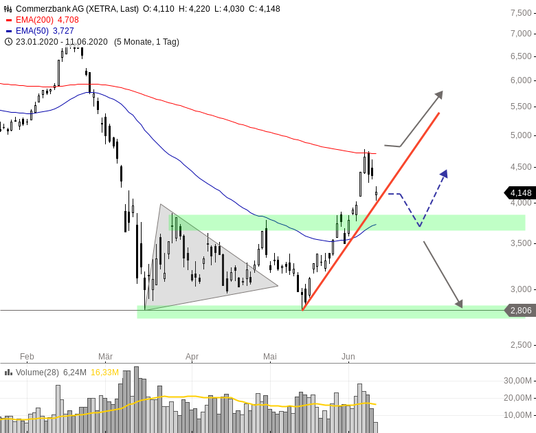 Commerzbank Trendlinie Im Test Onvista