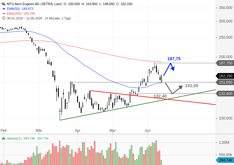 Mtu Klassischer Pullback Ans Ausbruchsniveau Godmodetrader