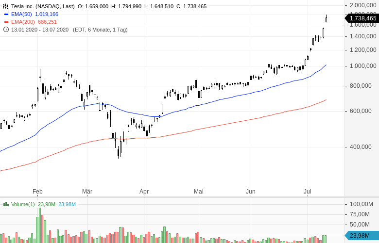 NASDAQ-Wahnsinn: Die Kurse klettern einfach immer weiter ...