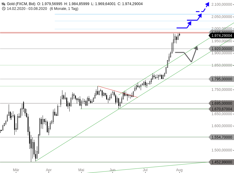 Chartanalyse zu GOLD - Zurück am Kursziel