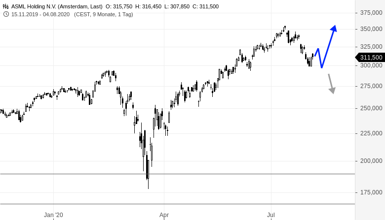 NORDEX, ASML und SYMRISE im Chartcheck | GodmodeTrader