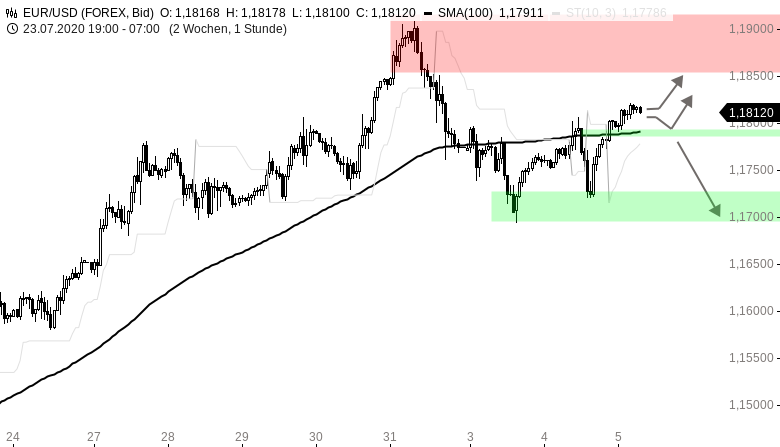 Chartanalyse zu EUR/USD-Tagesausblick: Achterbahn am Dienstag