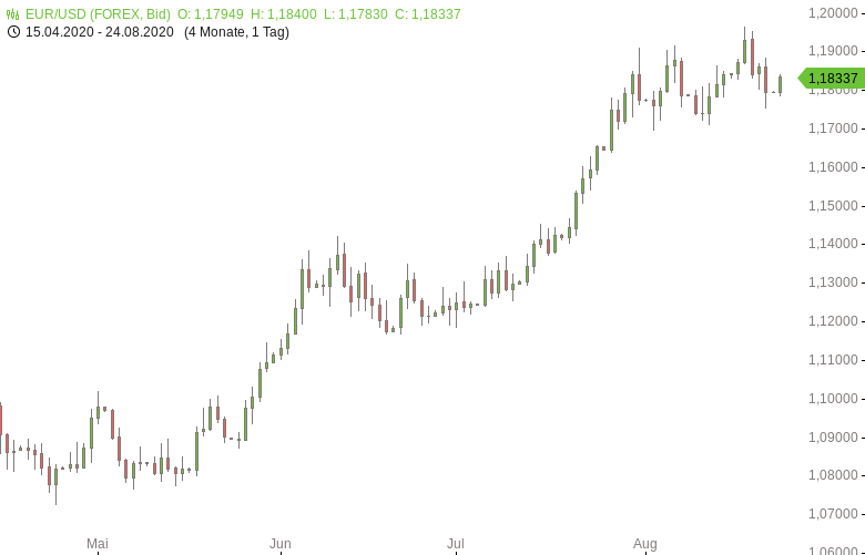 Fundamentale Nachricht zu FX-Mittagsbericht: US-Dollar startet schwächer in die neue Woche
