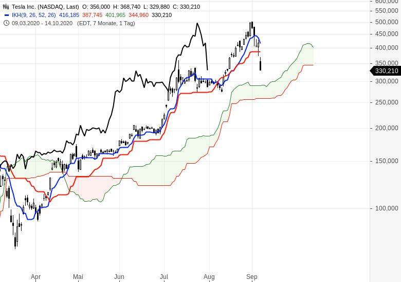 NASDAQ-Kurssturz: Wie geht es jetzt weiter? | GodmodeTrader