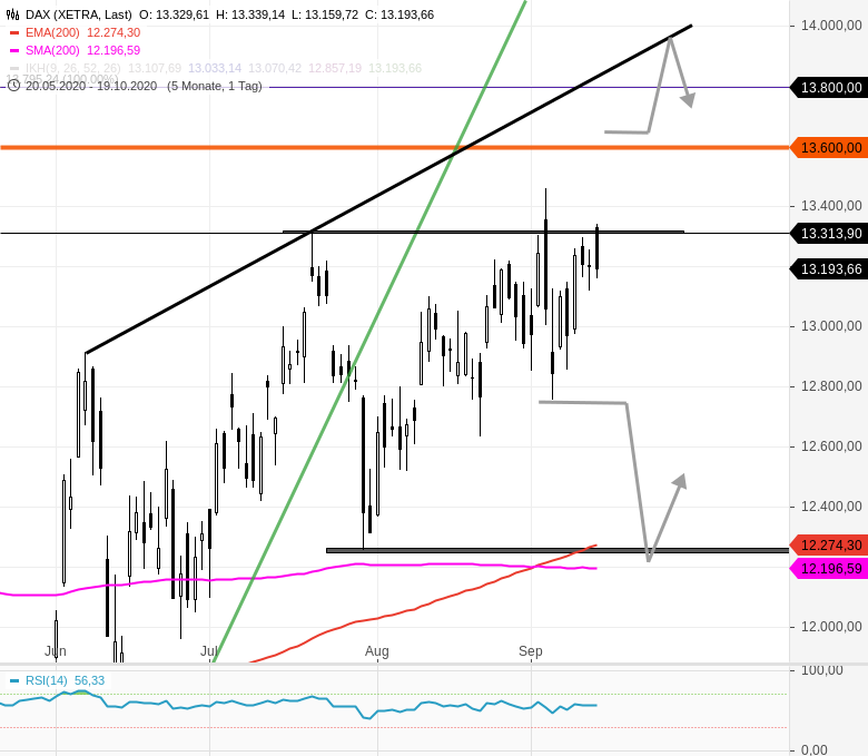 Daily-DAX-Video-DAX-13300-hat-weiter-eine-große-Bedeutung-GodmodeTrader.de-1 Daily-DAX-Video-DAX-13300-hat-weiter-eine-große-Bedeutung-Rocco-Gräfe-GodmodeTrader.de-1
