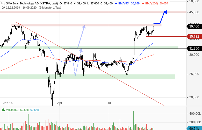 Sma Solar Erfolgt Nun Der Ausbruch Auf Ein Neues Jahreshoch Onvista