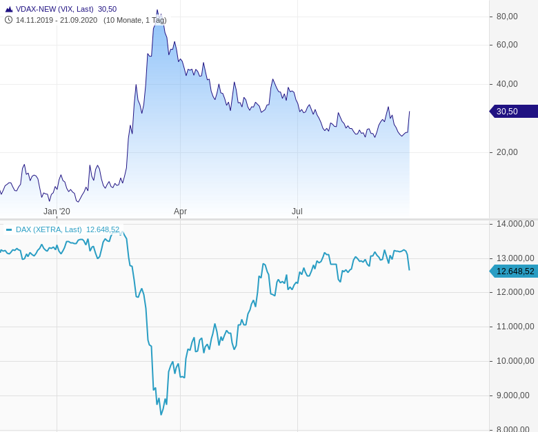 Dax Fallt Vdax Steigt Grossanleger Sichern Ihre Longportefeuilles Ab Godmodetrader