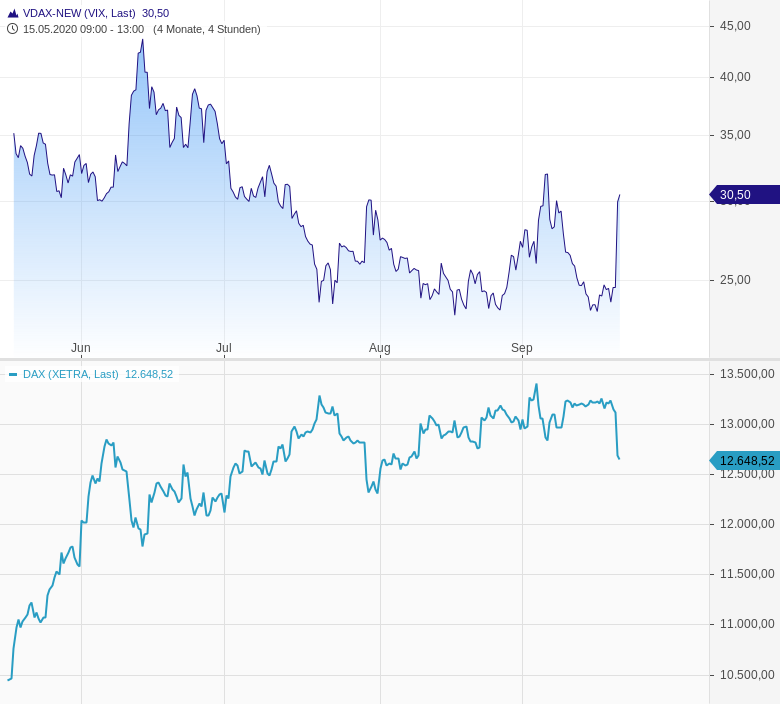 Dax Fallt Vdax Steigt Grossanleger Sichern Ihre Longportefeuilles Ab Godmodetrader