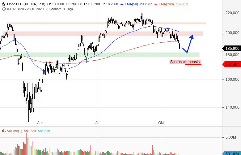 Linde Massive Unterstutzung Voraus Onvista