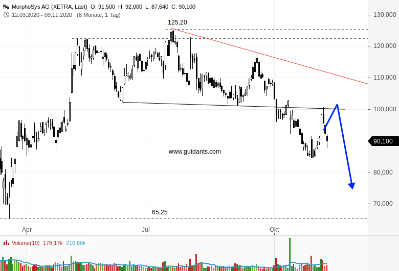 Morphosys Das Sieht Nicht Gut Fur Aktionare Aus Onvista