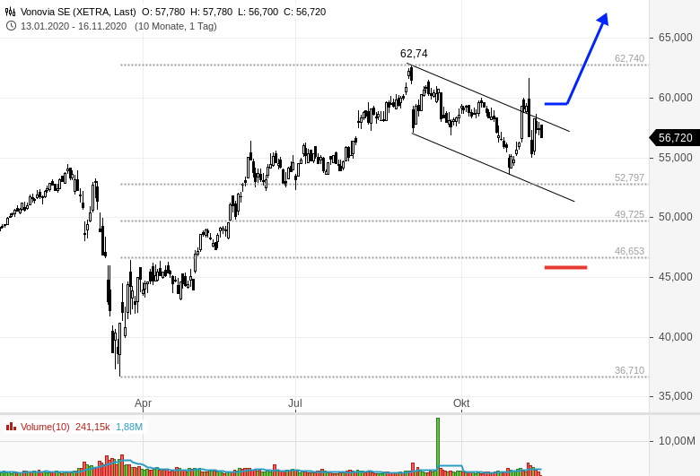 Vonovia Aktie Konsolidiert Onvista