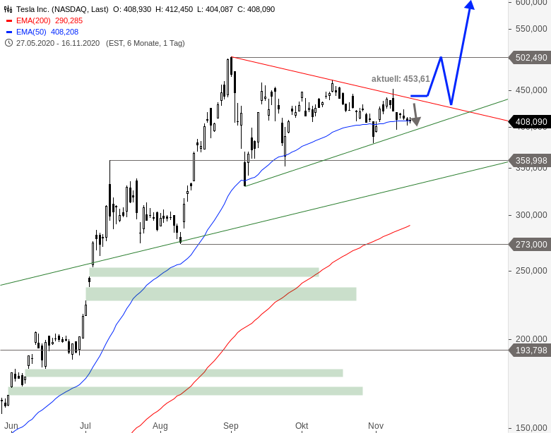 Tesla Aufnahme In Den S P 500 Godmodetrader