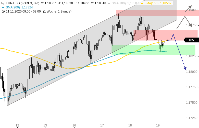 Chartanalyse zu EUR/USD-Tagesausblick: Trendkanal gebrochen