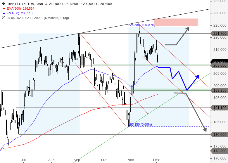 Linde Aktie In Alles Oder Nichts Konstellation Godmodetrader