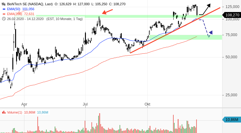 BIONTECH - Wichtige Unterstützung im Fokus | news | onvista