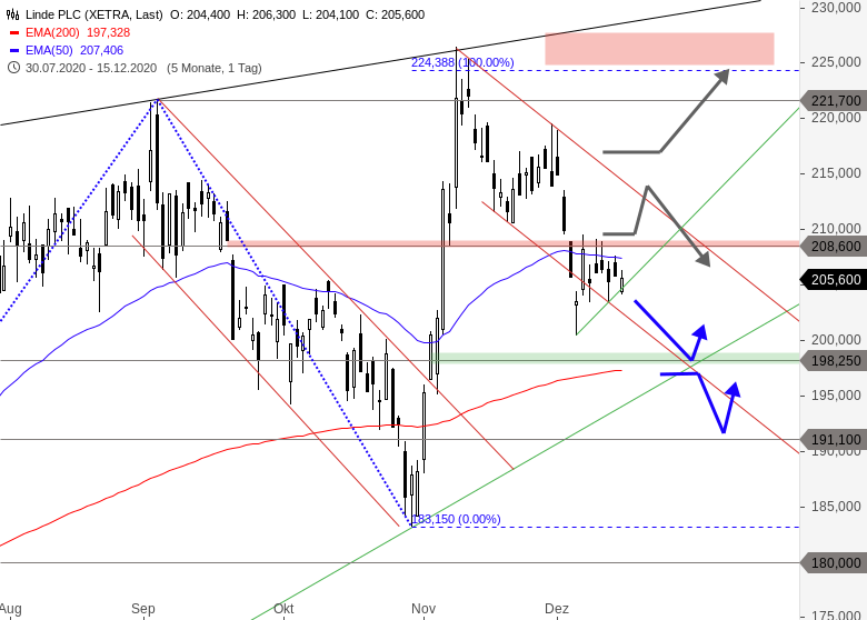 Chartanalyse zu LINDE - Kommt die Antwort der Käufer?